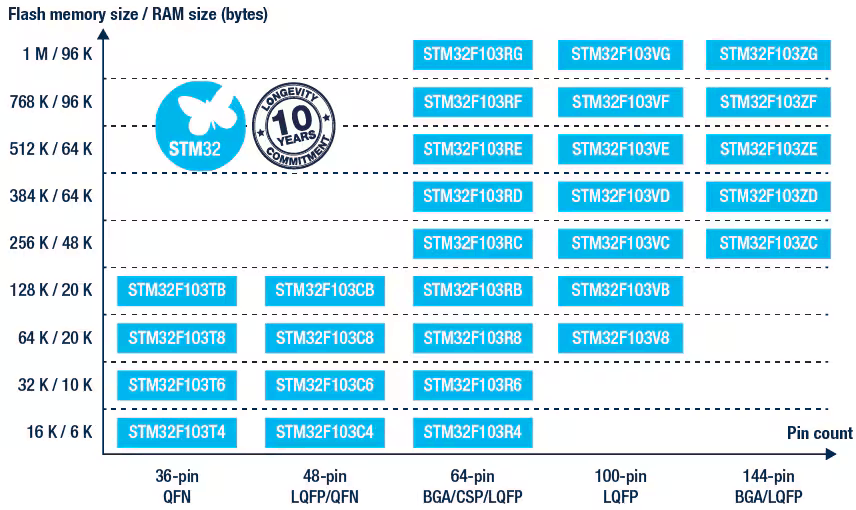 STM32F103